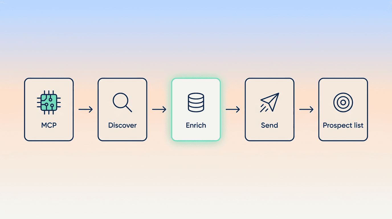 Best AI Tools for Outbound 2026: Top 3 for RevOps