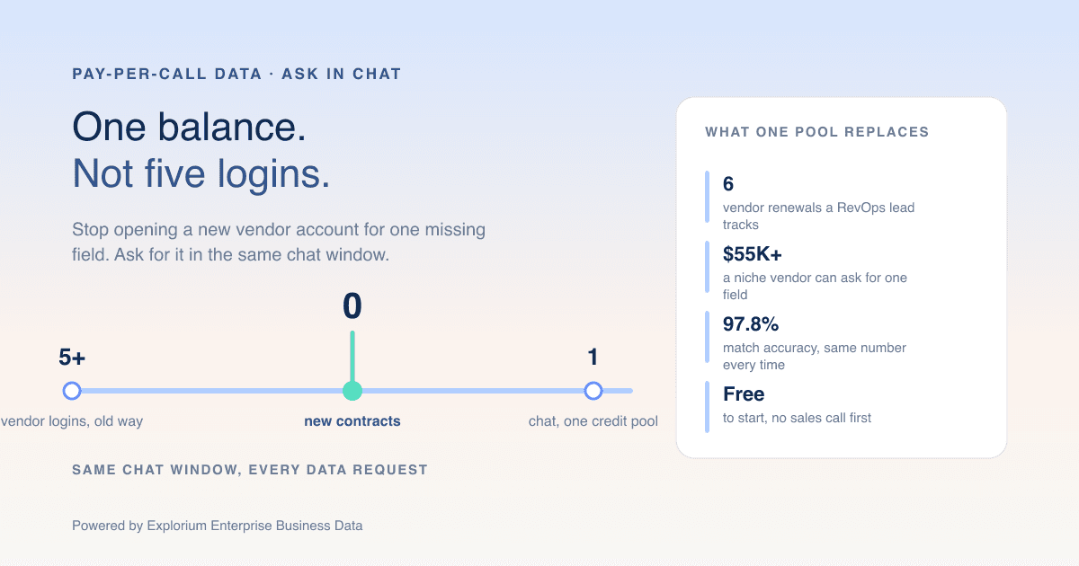 One Chat Balance, Not Five Vendor Logins: Pay-Per-Call B2B Data in 2026