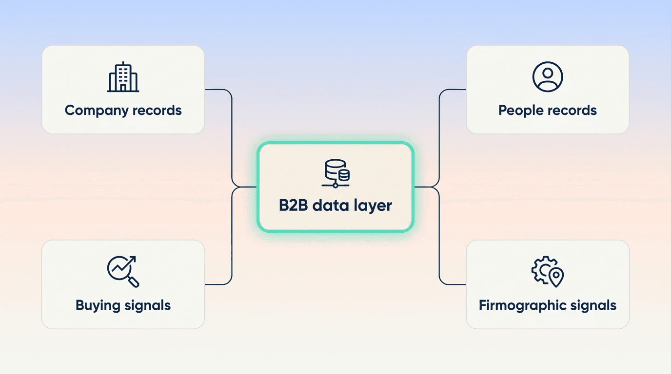 What Is a B2B Data Layer? A GTM Guide for 2026