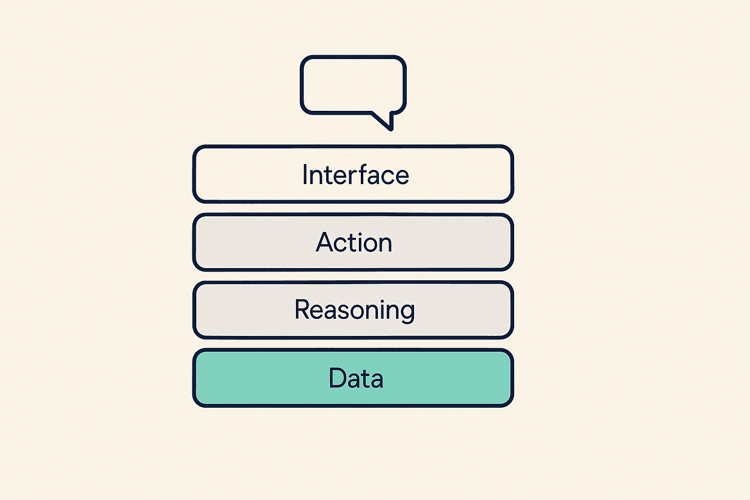 The AI-Native GTM Stack for Small Teams: Four Layers, One Data Connection