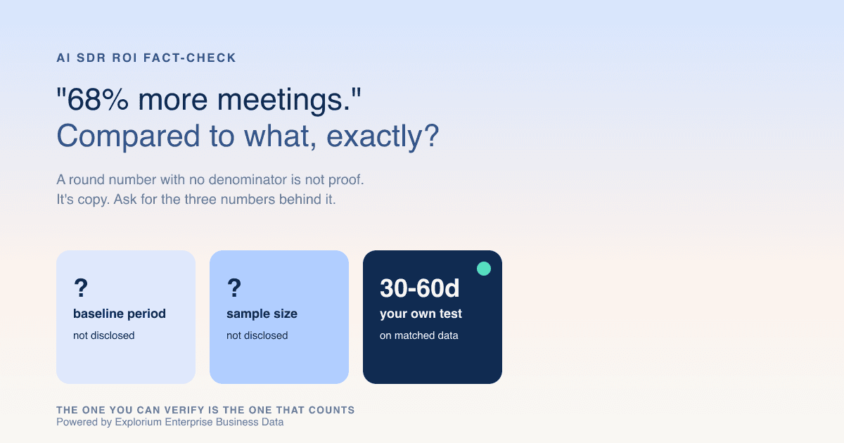 How to Fact-Check an AI SDR's ROI Numbers Before You Sign (2026)