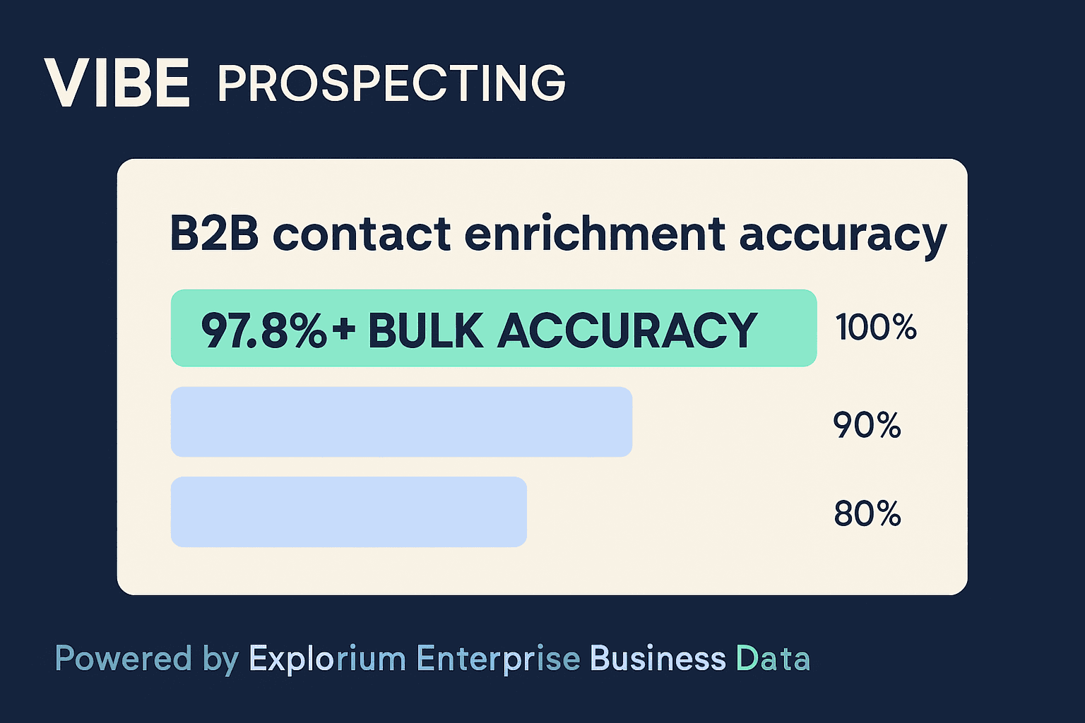 Does B2B Contact Enrichment Accuracy Hold at 1,000 Records? Our 2026 Test