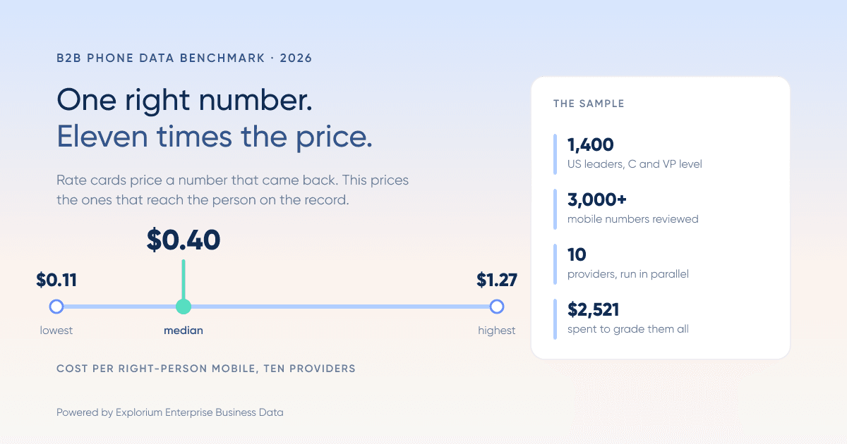 The 2026 B2B Phone Data Benchmark: What One Right Number Costs