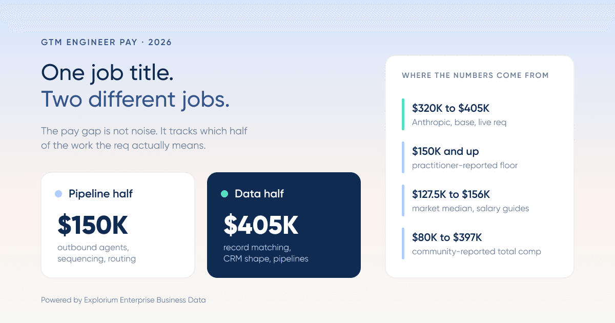 GTM Engineer Pay in 2026: Two Jobs Hiding in One Title