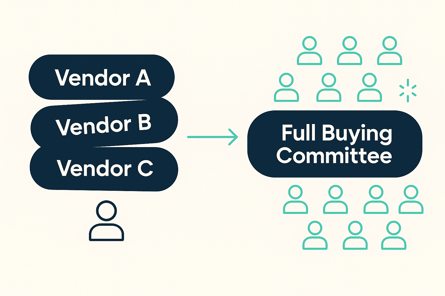 Everyone Has the Same Buying Signals. Here's How to Still Win the Deal.