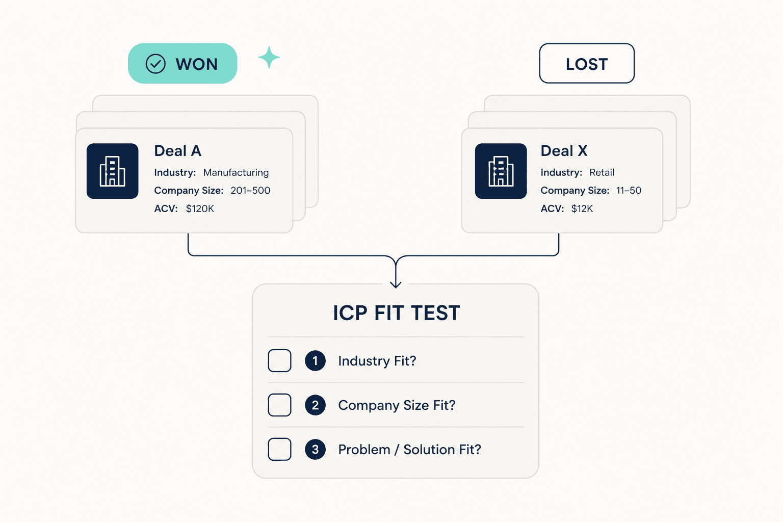 The ICP Fit Test: Score Your Won and Lost Deals Before You Trust Your Profile