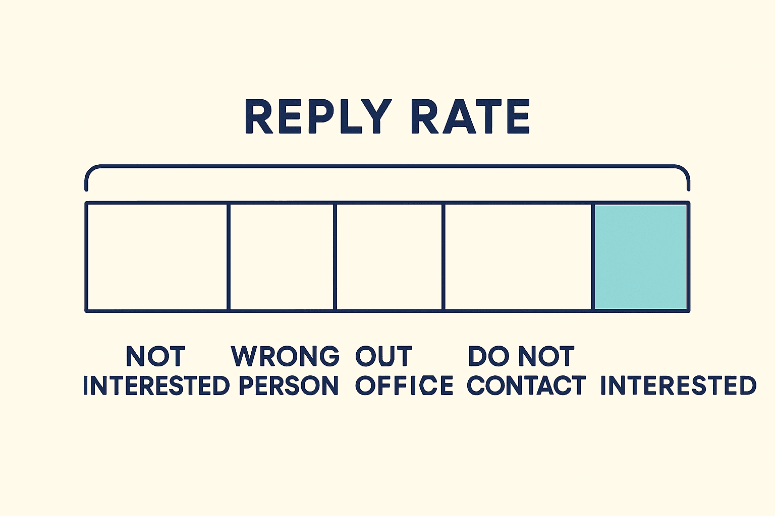 Replies Up, Calendar Empty. How to Judge Outbound Reply Quality Before You Rewrite the Email.