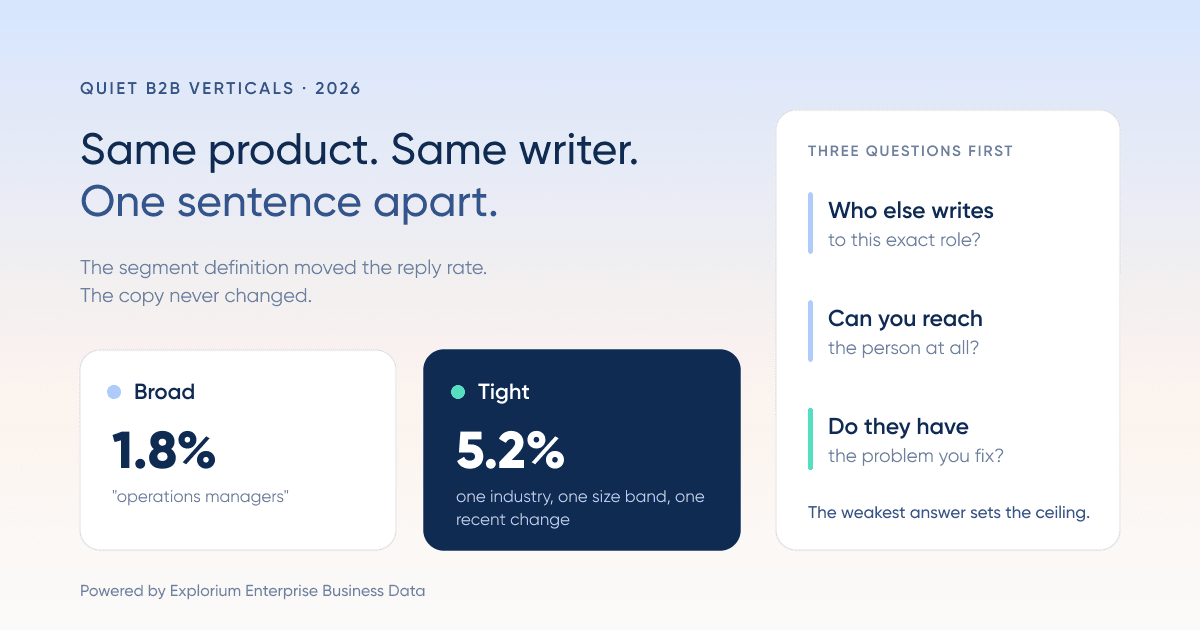 Quiet B2B Verticals: Three Questions to Ask Before You Send