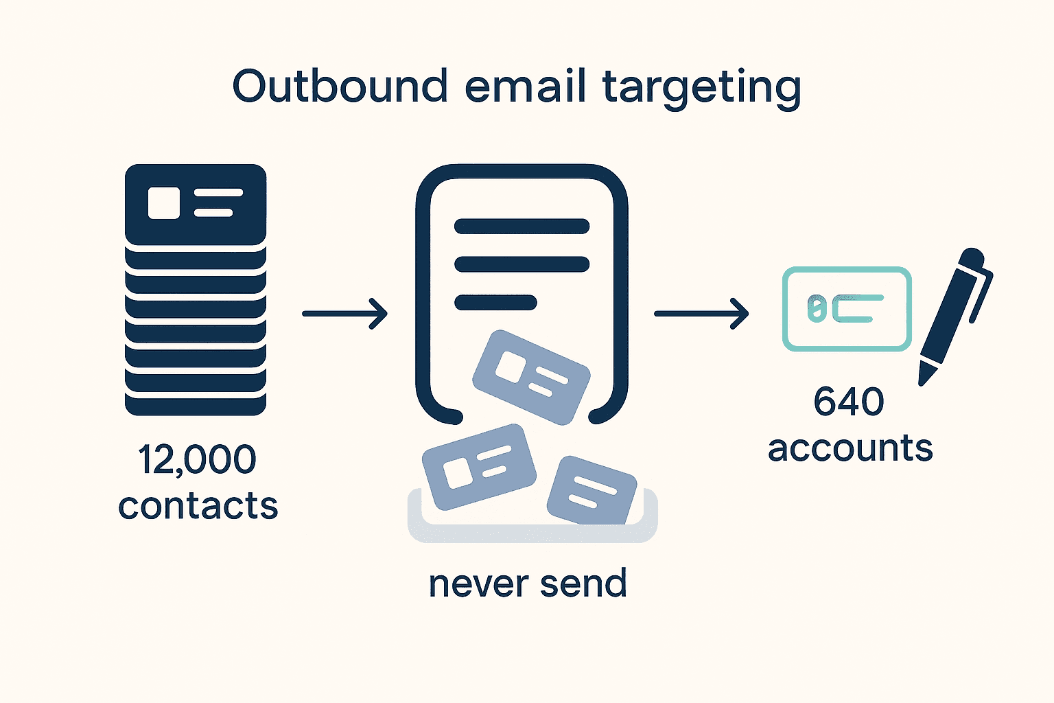 Your AI Outreach Reads Fine. The Problem Is Who Received It.