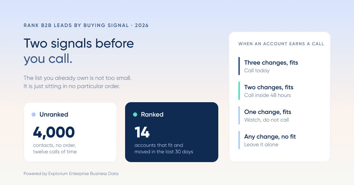 Two Signals Before You Call: How to Rank B2B Leads by Buying Signal