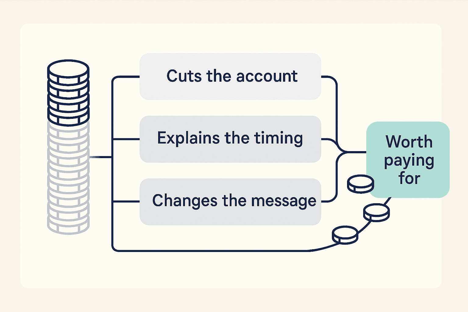 Most Company Data Changes Nothing. Here Is What to Enrich Before Outbound.